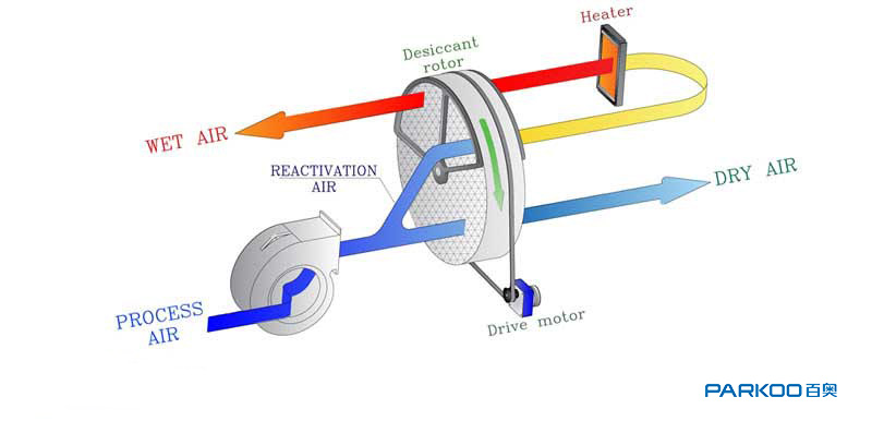 工业转轮除湿机是如何工作的？